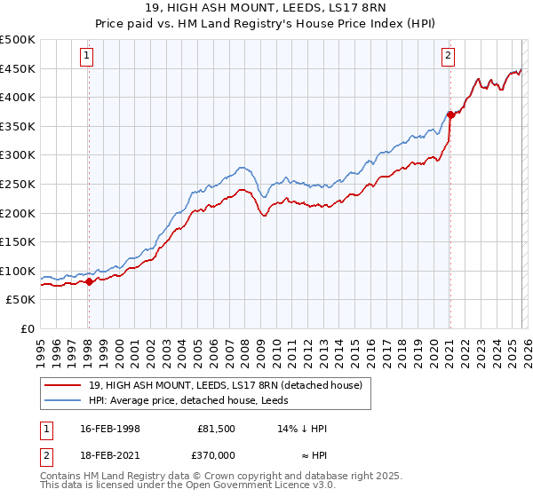 19, HIGH ASH MOUNT, LEEDS, LS17 8RN: Price paid vs HM Land Registry's House Price Index