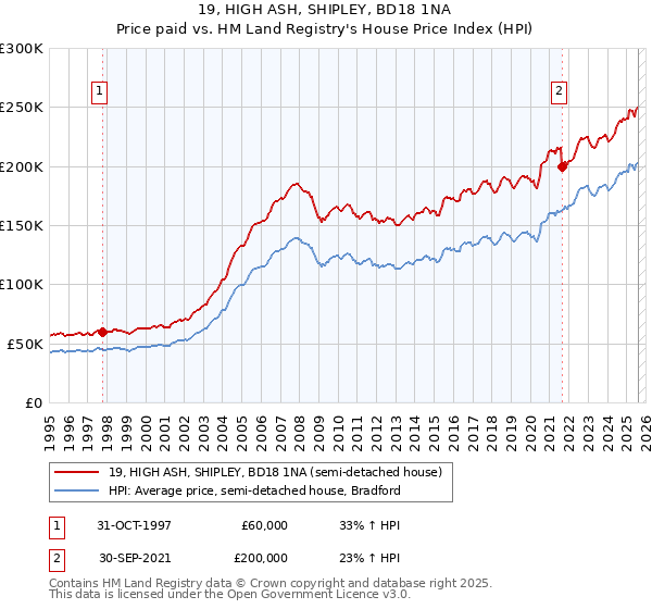 19, HIGH ASH, SHIPLEY, BD18 1NA: Price paid vs HM Land Registry's House Price Index