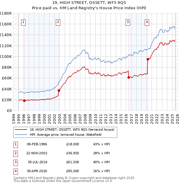 19, HIGH STREET, OSSETT, WF5 9QS: Price paid vs HM Land Registry's House Price Index