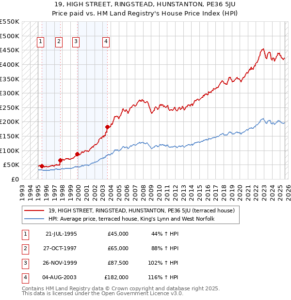 19, HIGH STREET, RINGSTEAD, HUNSTANTON, PE36 5JU: Price paid vs HM Land Registry's House Price Index