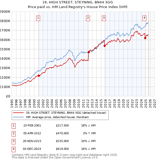 19, HIGH STREET, STEYNING, BN44 3GG: Price paid vs HM Land Registry's House Price Index