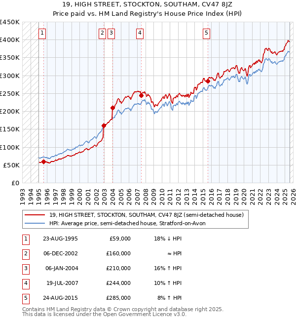19, HIGH STREET, STOCKTON, SOUTHAM, CV47 8JZ: Price paid vs HM Land Registry's House Price Index