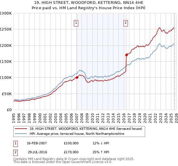19, HIGH STREET, WOODFORD, KETTERING, NN14 4HE: Price paid vs HM Land Registry's House Price Index