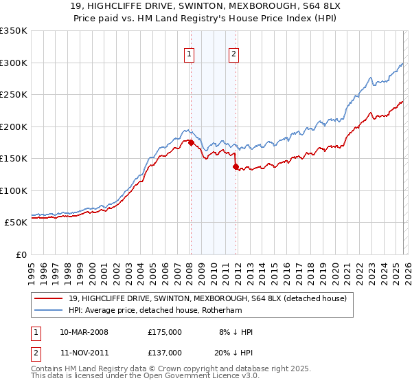 19, HIGHCLIFFE DRIVE, SWINTON, MEXBOROUGH, S64 8LX: Price paid vs HM Land Registry's House Price Index