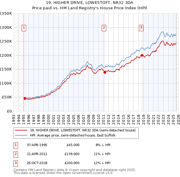 19, HIGHER DRIVE, LOWESTOFT, NR32 3DA: Price paid vs HM Land Registry's House Price Index