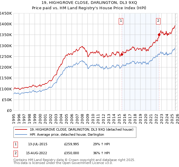 19, HIGHGROVE CLOSE, DARLINGTON, DL3 9XQ: Price paid vs HM Land Registry's House Price Index