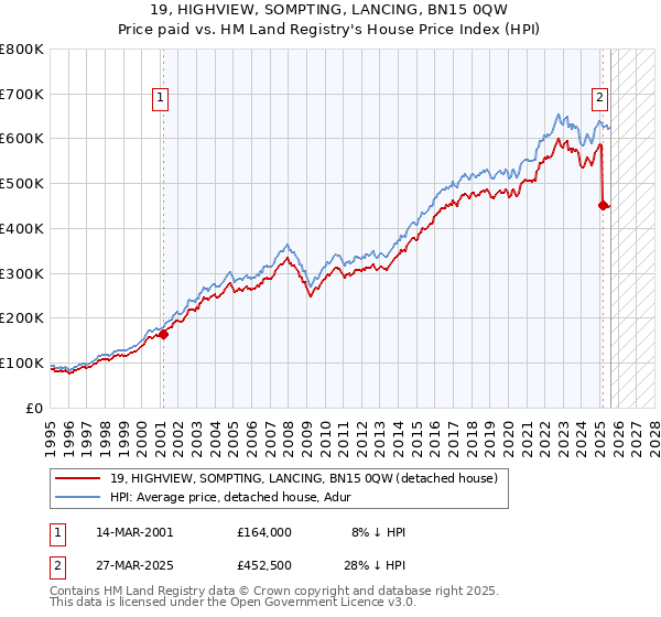 19, HIGHVIEW, SOMPTING, LANCING, BN15 0QW: Price paid vs HM Land Registry's House Price Index