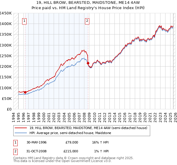 19, HILL BROW, BEARSTED, MAIDSTONE, ME14 4AW: Price paid vs HM Land Registry's House Price Index
