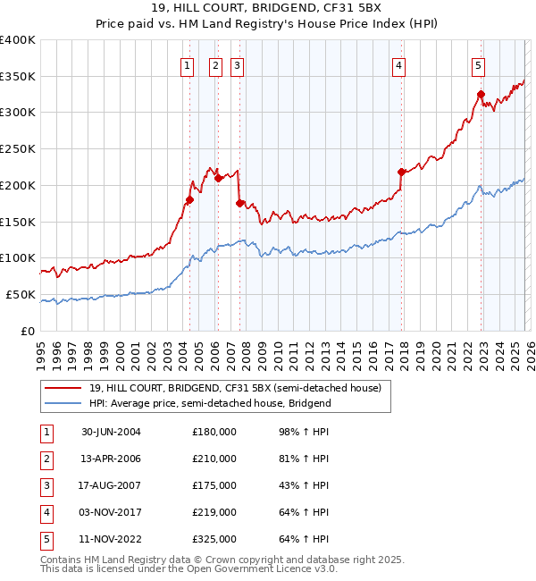 19, HILL COURT, BRIDGEND, CF31 5BX: Price paid vs HM Land Registry's House Price Index