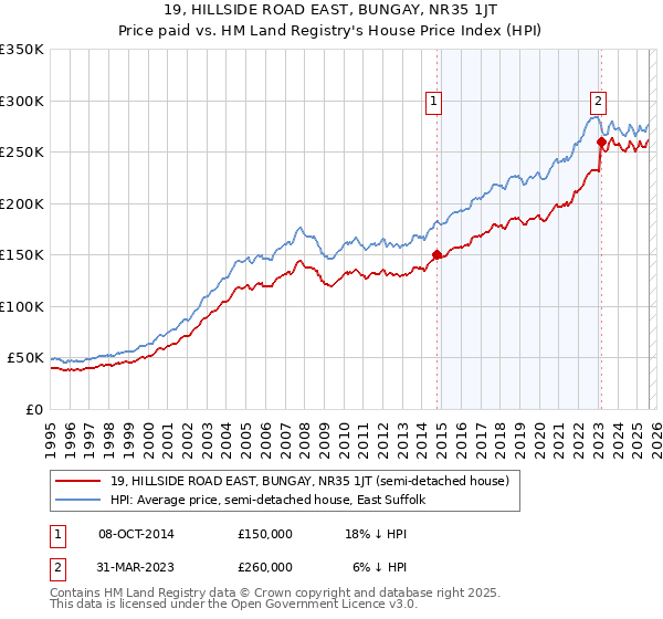 19, HILLSIDE ROAD EAST, BUNGAY, NR35 1JT: Price paid vs HM Land Registry's House Price Index