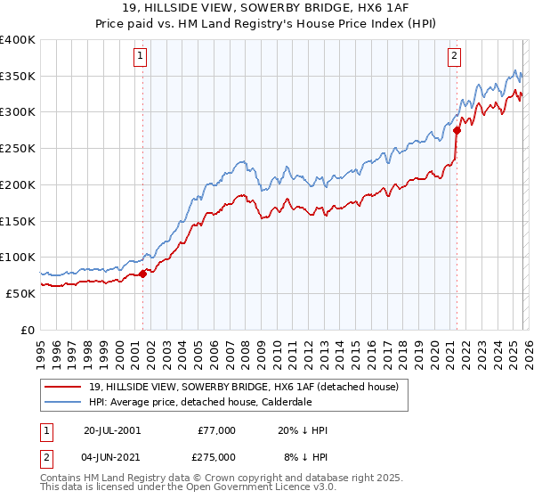 19, HILLSIDE VIEW, SOWERBY BRIDGE, HX6 1AF: Price paid vs HM Land Registry's House Price Index