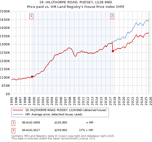 19, HILLTHORPE ROAD, PUDSEY, LS28 8ND: Price paid vs HM Land Registry's House Price Index