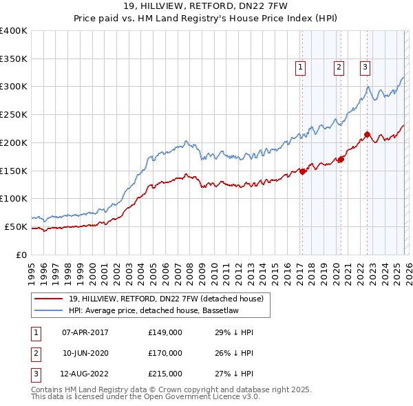 19, HILLVIEW, RETFORD, DN22 7FW: Price paid vs HM Land Registry's House Price Index