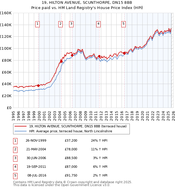 19, HILTON AVENUE, SCUNTHORPE, DN15 8BB: Price paid vs HM Land Registry's House Price Index
