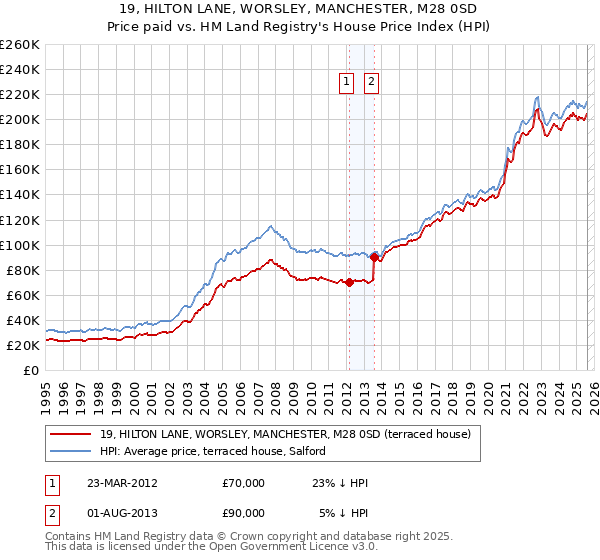 19, HILTON LANE, WORSLEY, MANCHESTER, M28 0SD: Price paid vs HM Land Registry's House Price Index
