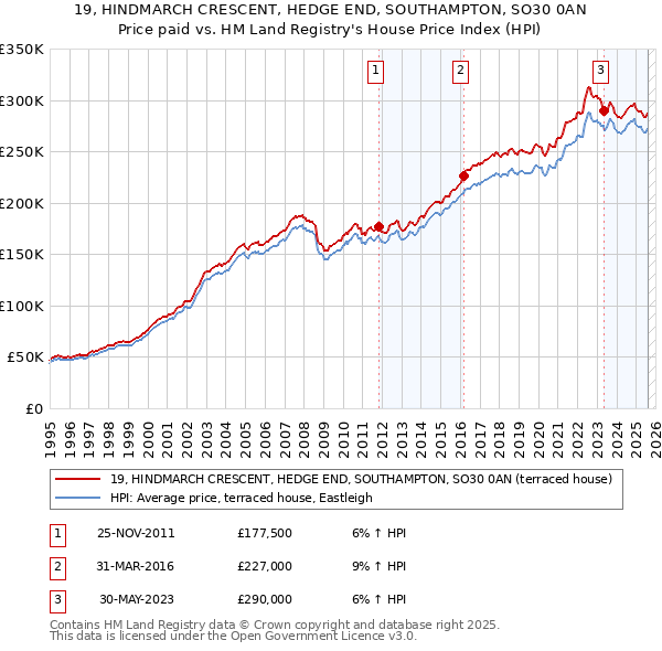 19, HINDMARCH CRESCENT, HEDGE END, SOUTHAMPTON, SO30 0AN: Price paid vs HM Land Registry's House Price Index