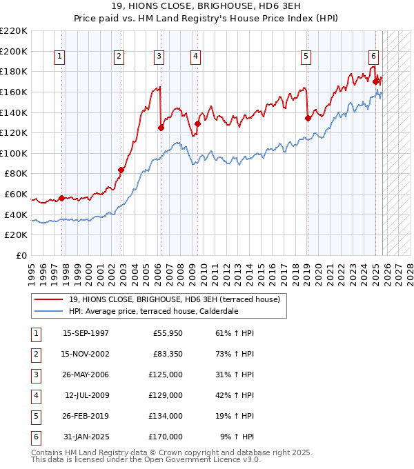 19, HIONS CLOSE, BRIGHOUSE, HD6 3EH: Price paid vs HM Land Registry's House Price Index