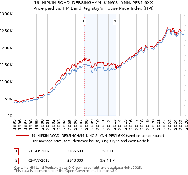19, HIPKIN ROAD, DERSINGHAM, KING'S LYNN, PE31 6XX: Price paid vs HM Land Registry's House Price Index