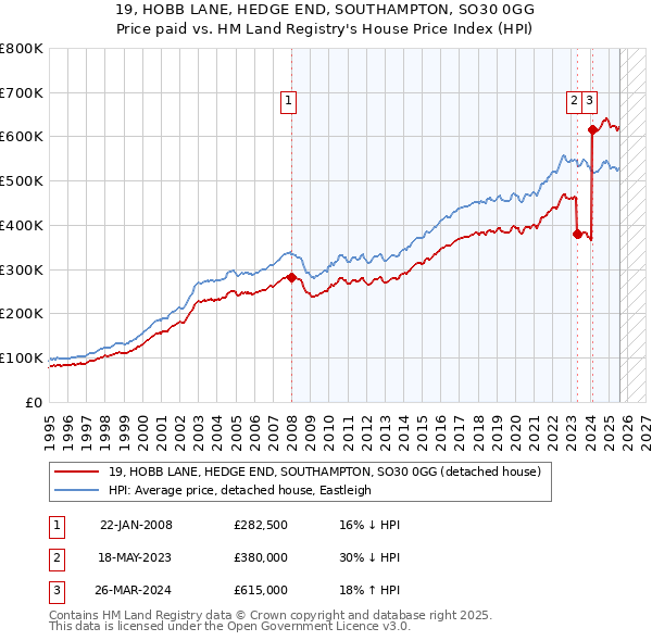 19, HOBB LANE, HEDGE END, SOUTHAMPTON, SO30 0GG: Price paid vs HM Land Registry's House Price Index