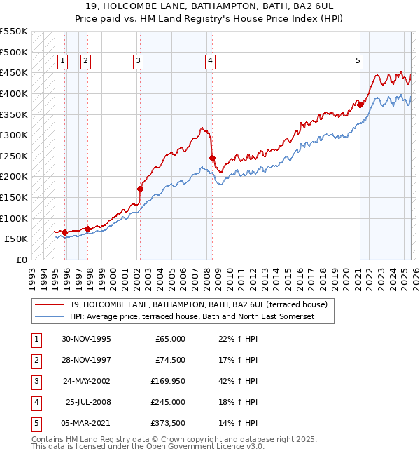 19, HOLCOMBE LANE, BATHAMPTON, BATH, BA2 6UL: Price paid vs HM Land Registry's House Price Index