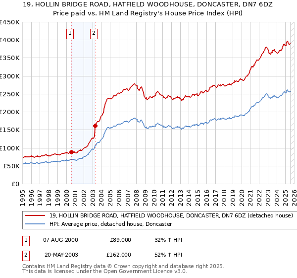 19, HOLLIN BRIDGE ROAD, HATFIELD WOODHOUSE, DONCASTER, DN7 6DZ: Price paid vs HM Land Registry's House Price Index