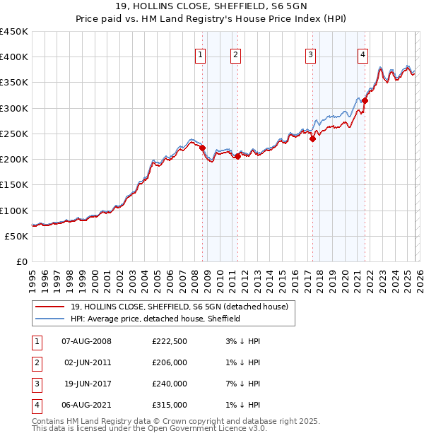 19, HOLLINS CLOSE, SHEFFIELD, S6 5GN: Price paid vs HM Land Registry's House Price Index
