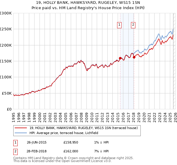 19, HOLLY BANK, HAWKSYARD, RUGELEY, WS15 1SN: Price paid vs HM Land Registry's House Price Index