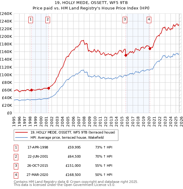 19, HOLLY MEDE, OSSETT, WF5 9TB: Price paid vs HM Land Registry's House Price Index
