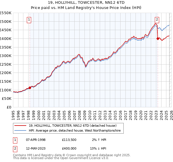 19, HOLLYHILL, TOWCESTER, NN12 6TD: Price paid vs HM Land Registry's House Price Index