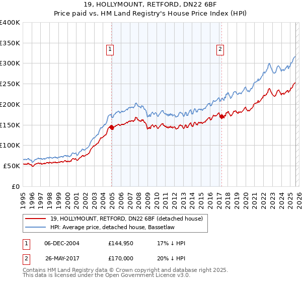 19, HOLLYMOUNT, RETFORD, DN22 6BF: Price paid vs HM Land Registry's House Price Index