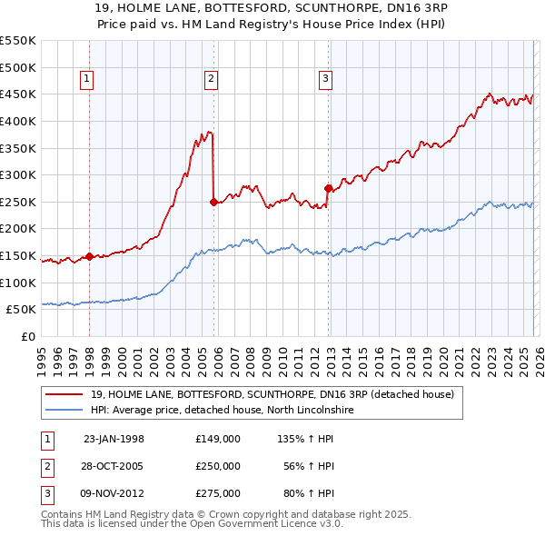 19, HOLME LANE, BOTTESFORD, SCUNTHORPE, DN16 3RP: Price paid vs HM Land Registry's House Price Index