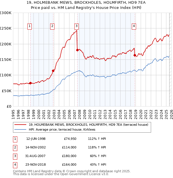 19, HOLMEBANK MEWS, BROCKHOLES, HOLMFIRTH, HD9 7EA: Price paid vs HM Land Registry's House Price Index