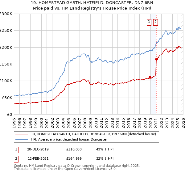 19, HOMESTEAD GARTH, HATFIELD, DONCASTER, DN7 6RN: Price paid vs HM Land Registry's House Price Index