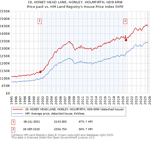 19, HONEY HEAD LANE, HONLEY, HOLMFIRTH, HD9 6RW: Price paid vs HM Land Registry's House Price Index