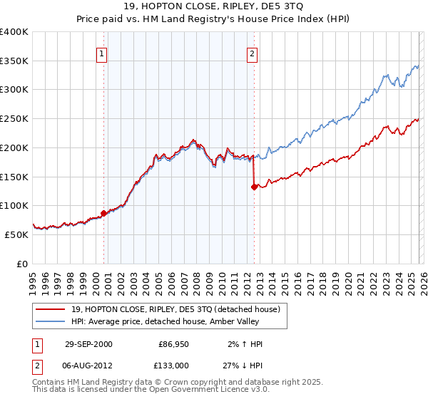 19, HOPTON CLOSE, RIPLEY, DE5 3TQ: Price paid vs HM Land Registry's House Price Index