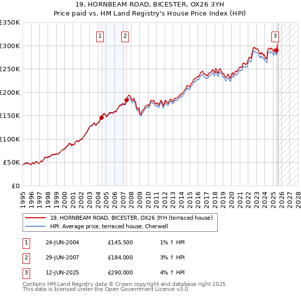 19, HORNBEAM ROAD, BICESTER, OX26 3YH: Price paid vs HM Land Registry's House Price Index