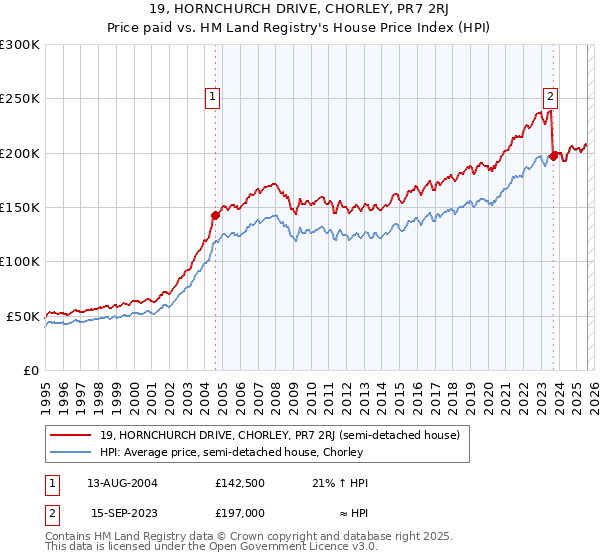 19, HORNCHURCH DRIVE, CHORLEY, PR7 2RJ: Price paid vs HM Land Registry's House Price Index