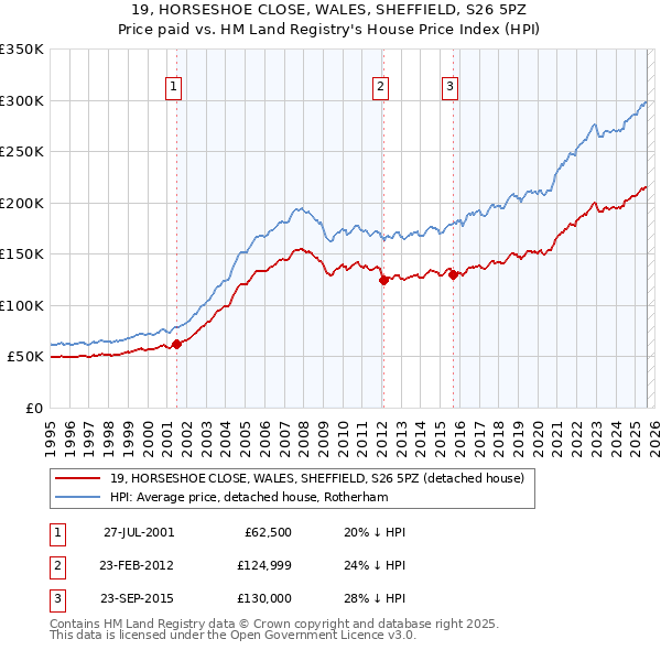 19, HORSESHOE CLOSE, WALES, SHEFFIELD, S26 5PZ: Price paid vs HM Land Registry's House Price Index