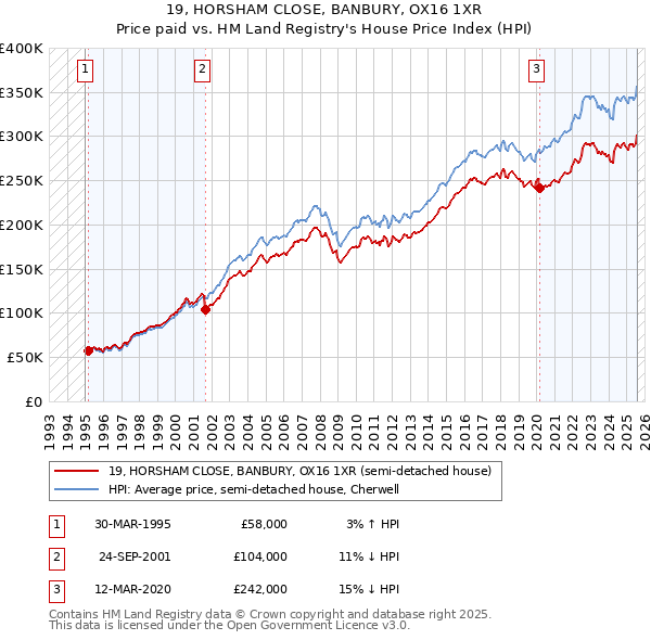 19, HORSHAM CLOSE, BANBURY, OX16 1XR: Price paid vs HM Land Registry's House Price Index