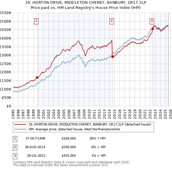 19, HORTON DRIVE, MIDDLETON CHENEY, BANBURY, OX17 2LP: Price paid vs HM Land Registry's House Price Index