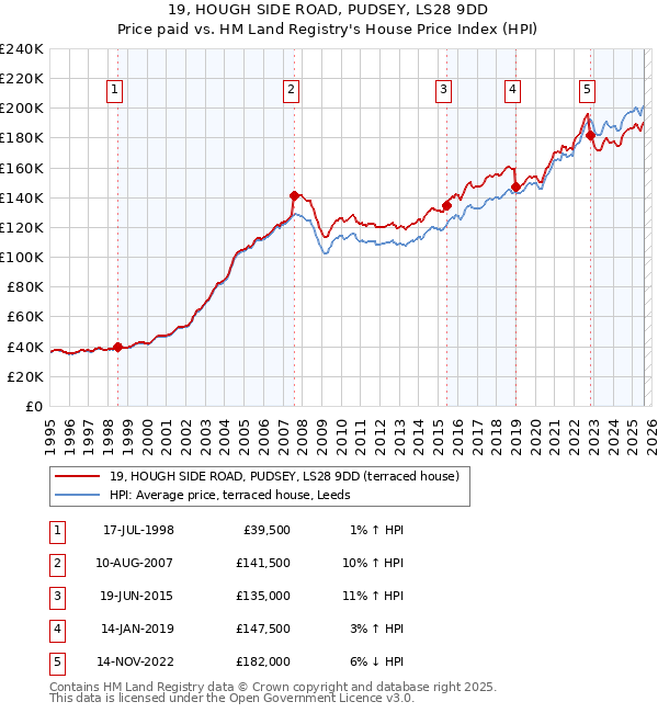19, HOUGH SIDE ROAD, PUDSEY, LS28 9DD: Price paid vs HM Land Registry's House Price Index