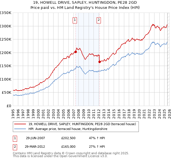 19, HOWELL DRIVE, SAPLEY, HUNTINGDON, PE28 2GD: Price paid vs HM Land Registry's House Price Index