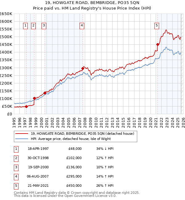 19, HOWGATE ROAD, BEMBRIDGE, PO35 5QN: Price paid vs HM Land Registry's House Price Index