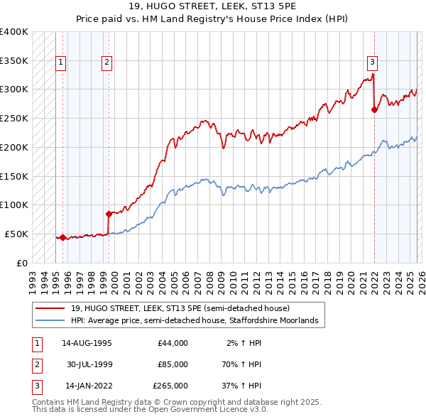 19, HUGO STREET, LEEK, ST13 5PE: Price paid vs HM Land Registry's House Price Index
