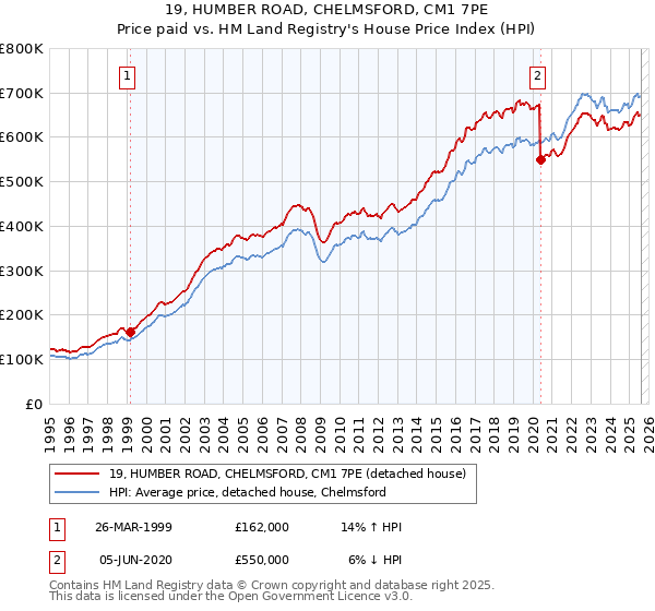 19, HUMBER ROAD, CHELMSFORD, CM1 7PE: Price paid vs HM Land Registry's House Price Index