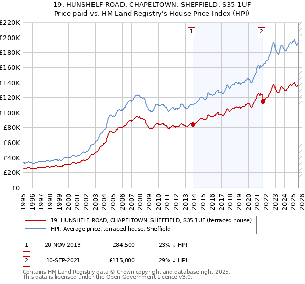 19, HUNSHELF ROAD, CHAPELTOWN, SHEFFIELD, S35 1UF: Price paid vs HM Land Registry's House Price Index