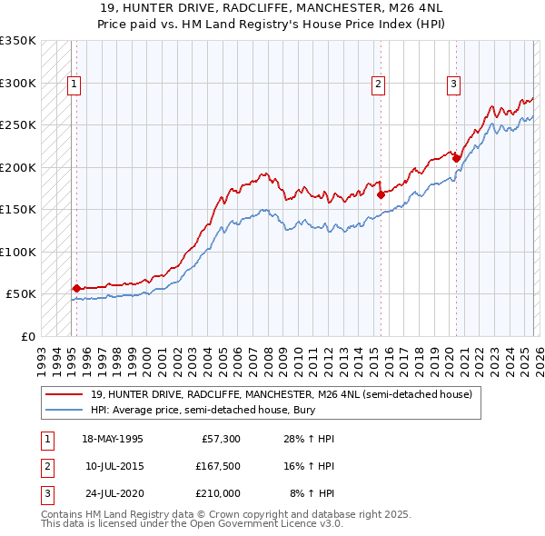 19, HUNTER DRIVE, RADCLIFFE, MANCHESTER, M26 4NL: Price paid vs HM Land Registry's House Price Index
