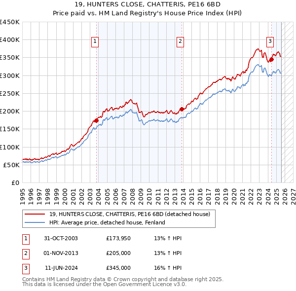 19, HUNTERS CLOSE, CHATTERIS, PE16 6BD: Price paid vs HM Land Registry's House Price Index