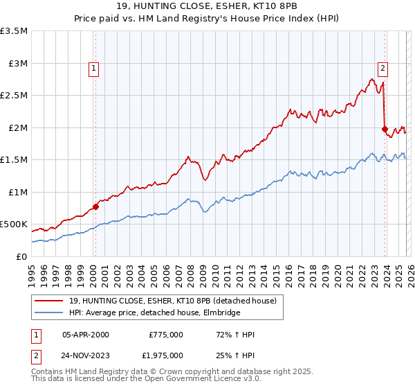 19, HUNTING CLOSE, ESHER, KT10 8PB: Price paid vs HM Land Registry's House Price Index