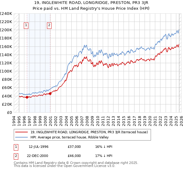 19, INGLEWHITE ROAD, LONGRIDGE, PRESTON, PR3 3JR: Price paid vs HM Land Registry's House Price Index